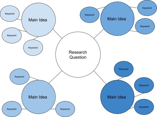 Brainstorming Strategy Concept Mapping Knowledge Market Grand